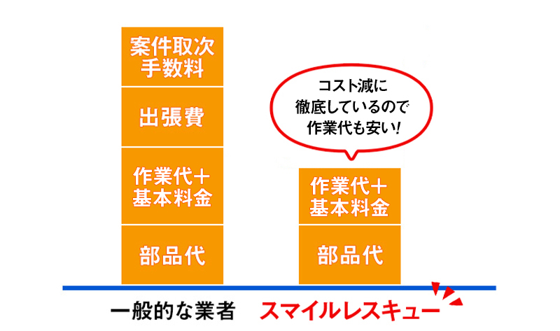 スマイルレスキュー・コスト削減